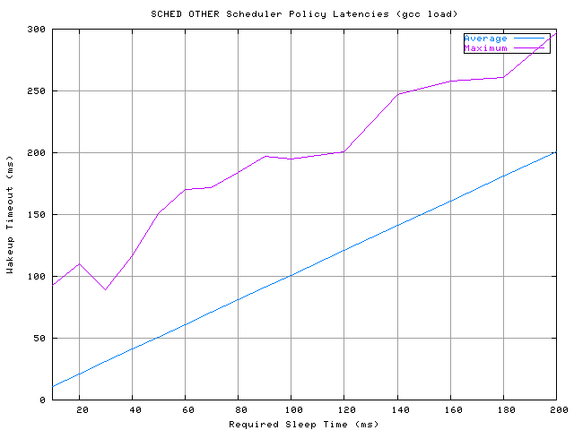 SCHED_OTHER Timings Under GCC Load